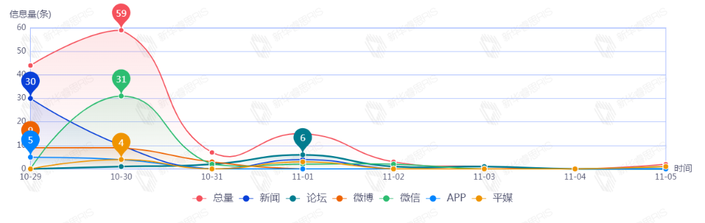 信息趨勢(shì)圖