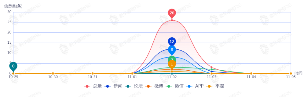 信息趨勢(shì)圖