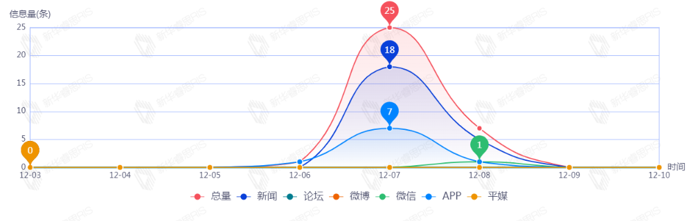 信息趨勢(shì)圖