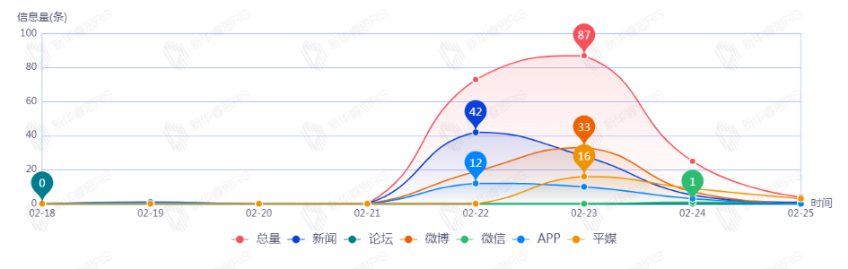 信息趨勢(shì)圖