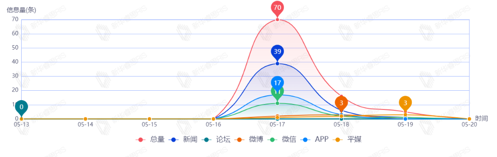 信息趨勢(shì)圖