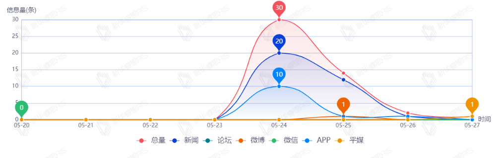 信息趨勢(shì)圖