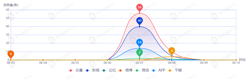 信息趨勢(shì)圖
