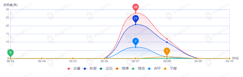 信息趨勢(shì)圖