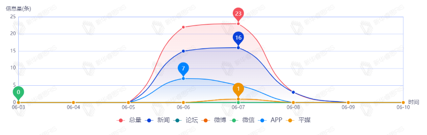 信息趨勢(shì)圖