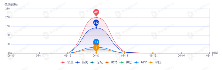信息趨勢圖