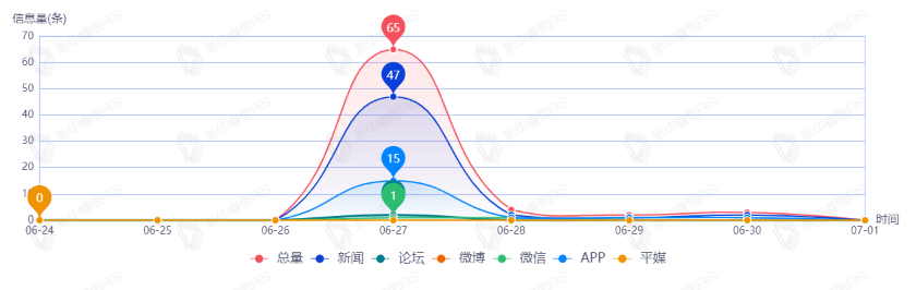 信息趨勢圖