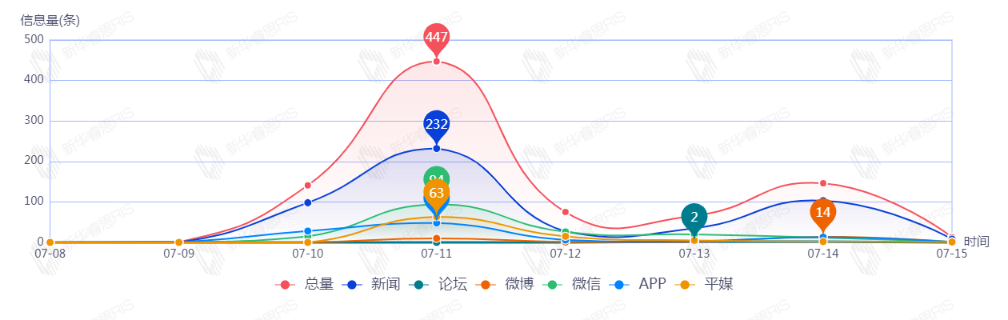 信息趨勢(shì)圖