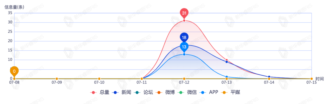 信息趨勢(shì)圖