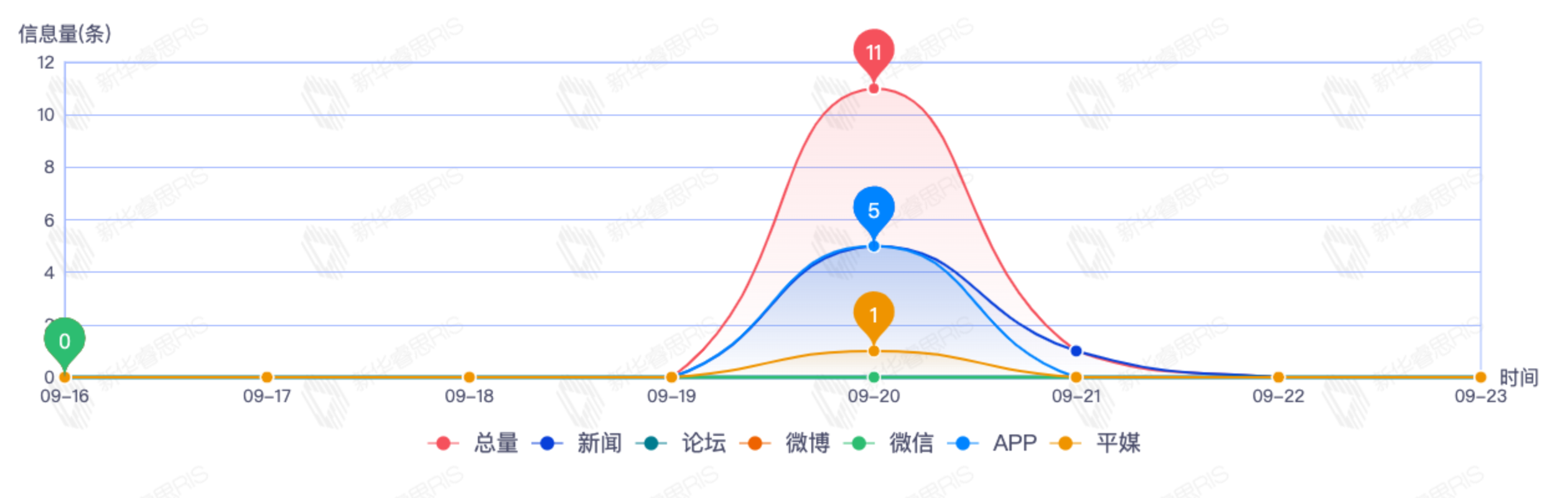 信息趨勢圖