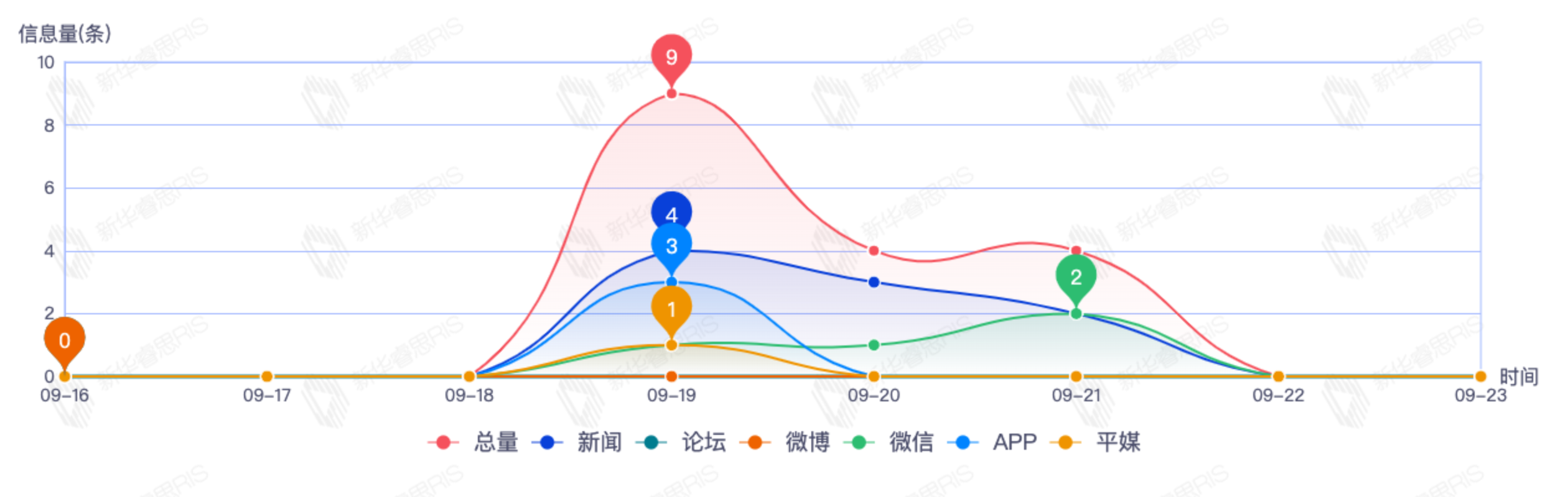 信息趨勢圖