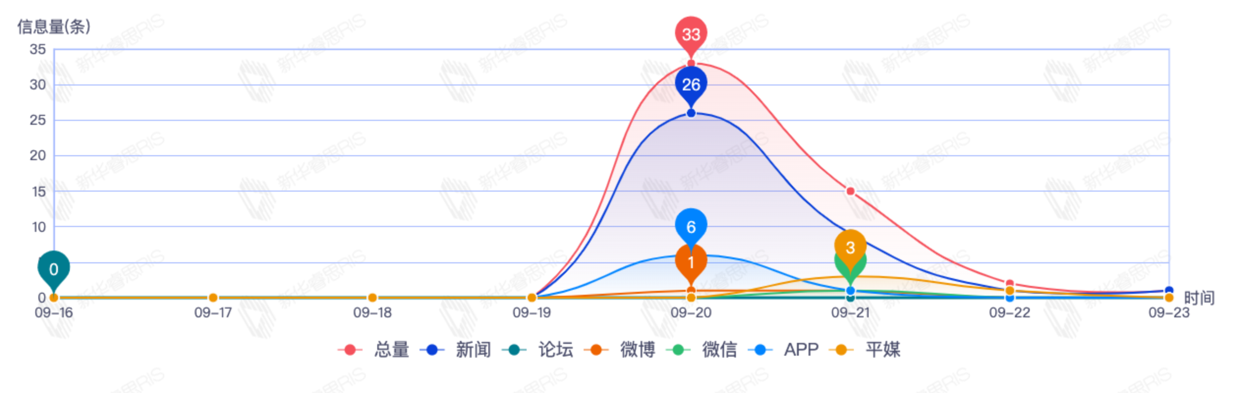 信息趨勢圖