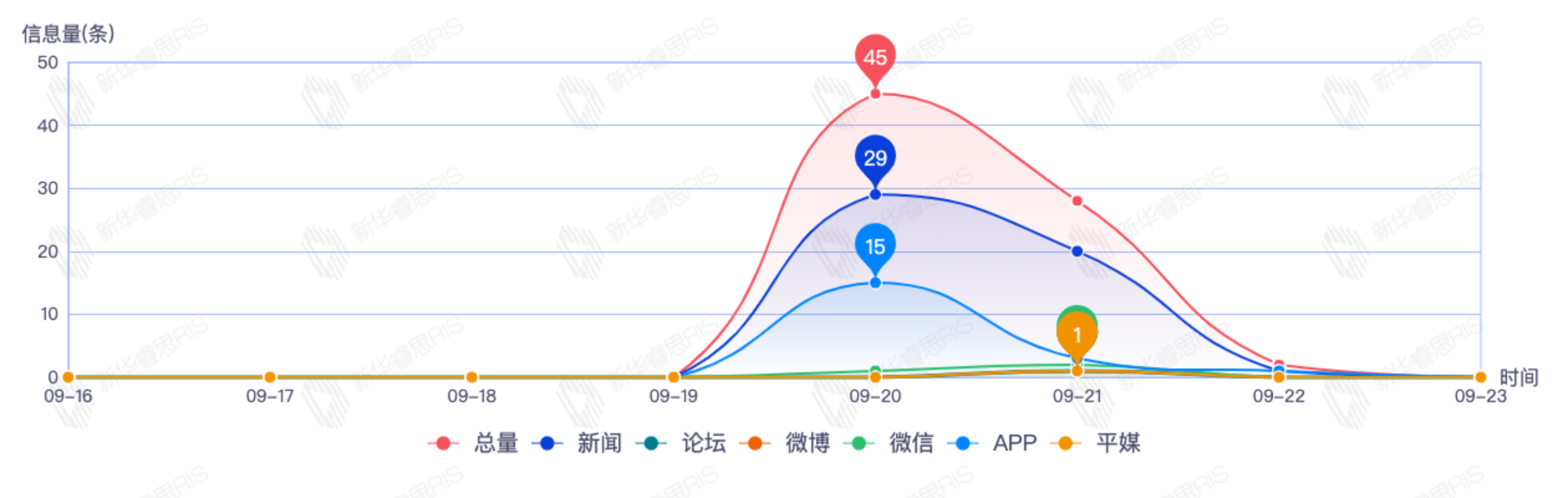 信息趨勢圖