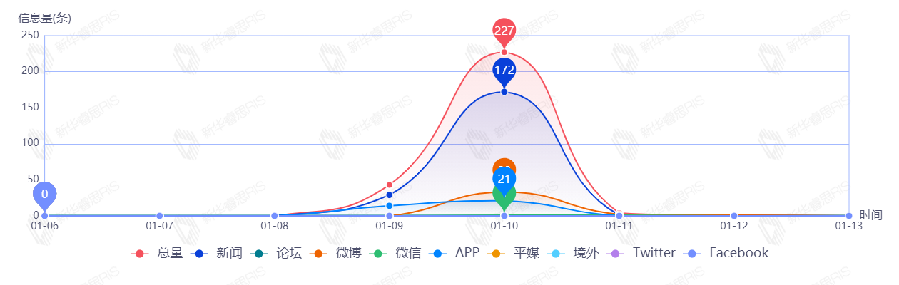 信息趨勢(shì)圖