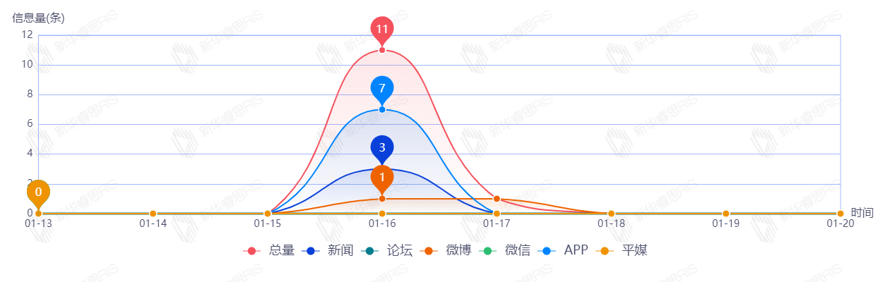 信息趨勢(shì)圖