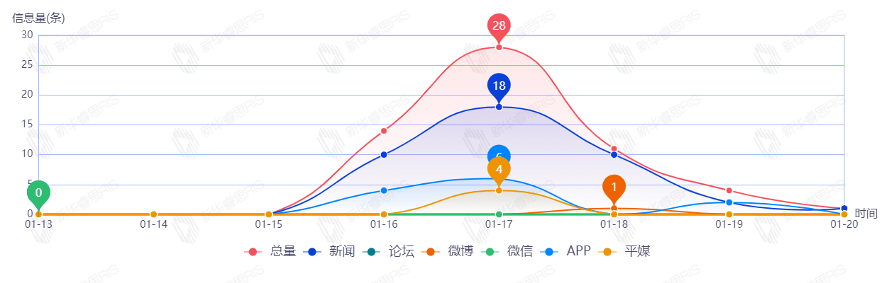 信息趨勢(shì)圖