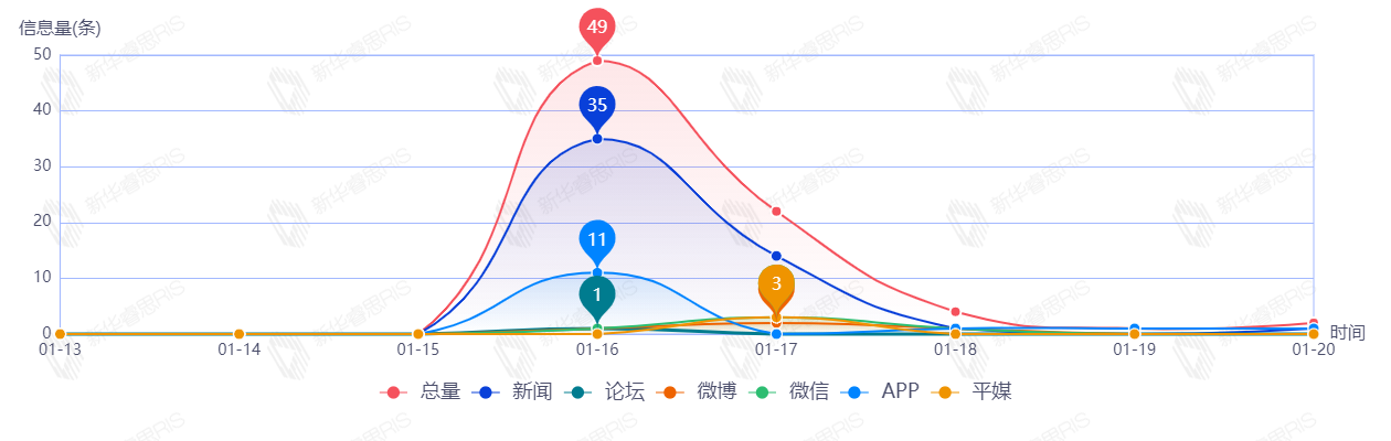信息趨勢(shì)圖