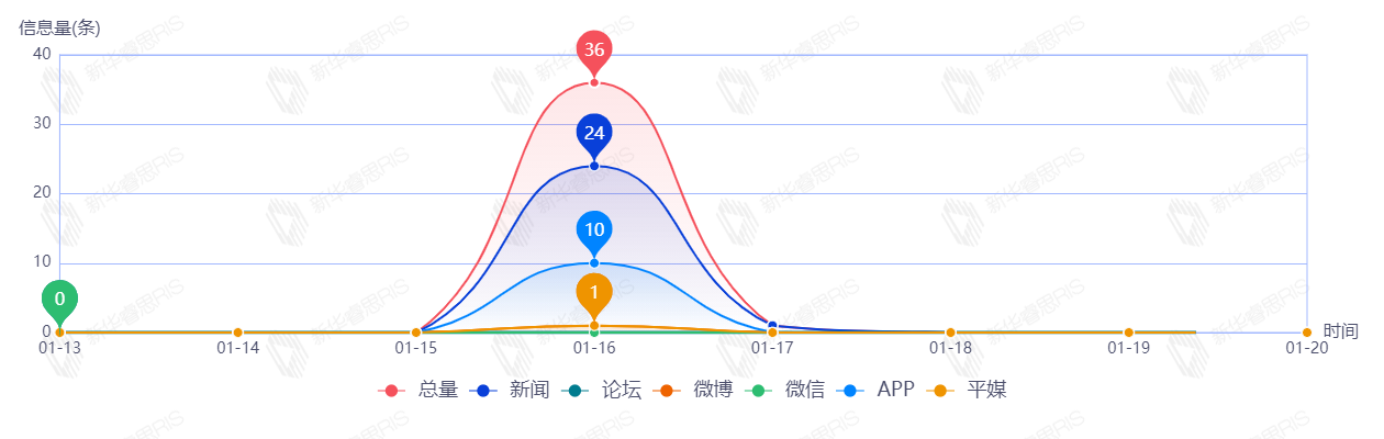 信息趨勢(shì)圖