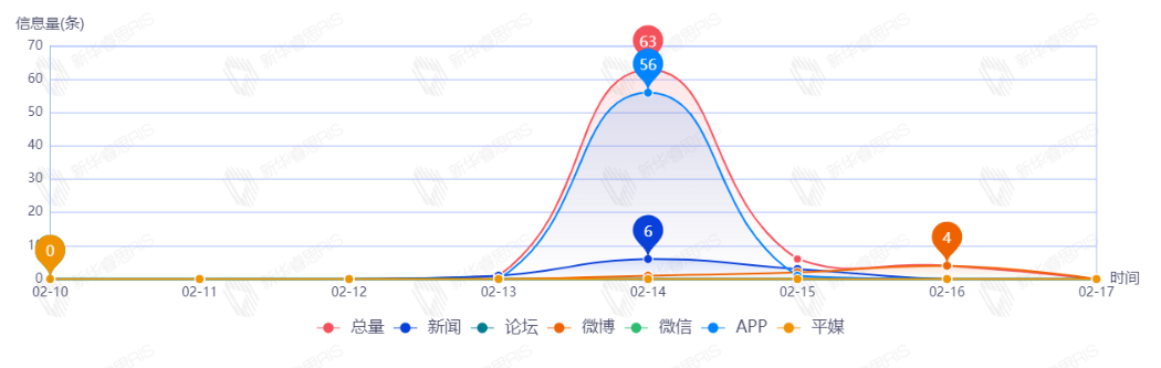 信息趨勢(shì)圖