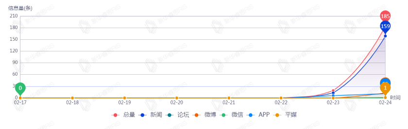 信息趨勢(shì)圖