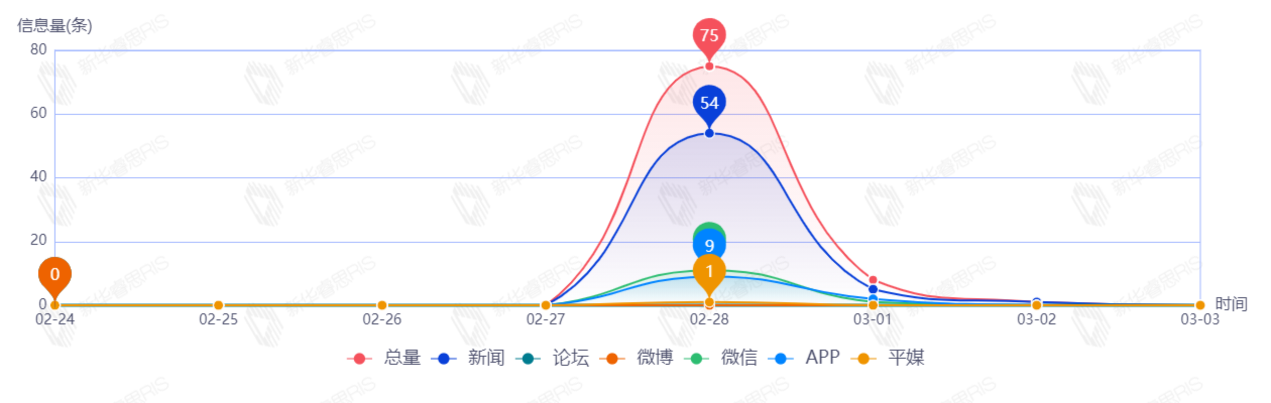信息趨勢圖