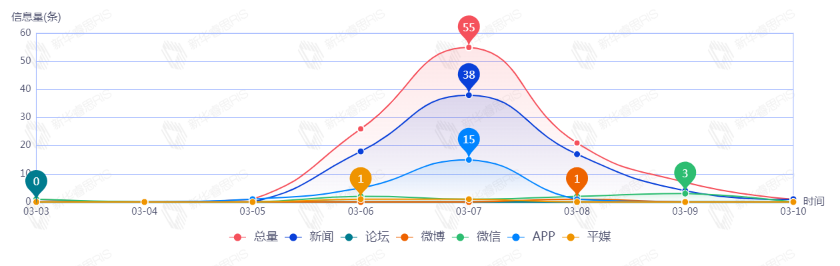 信息趨勢圖