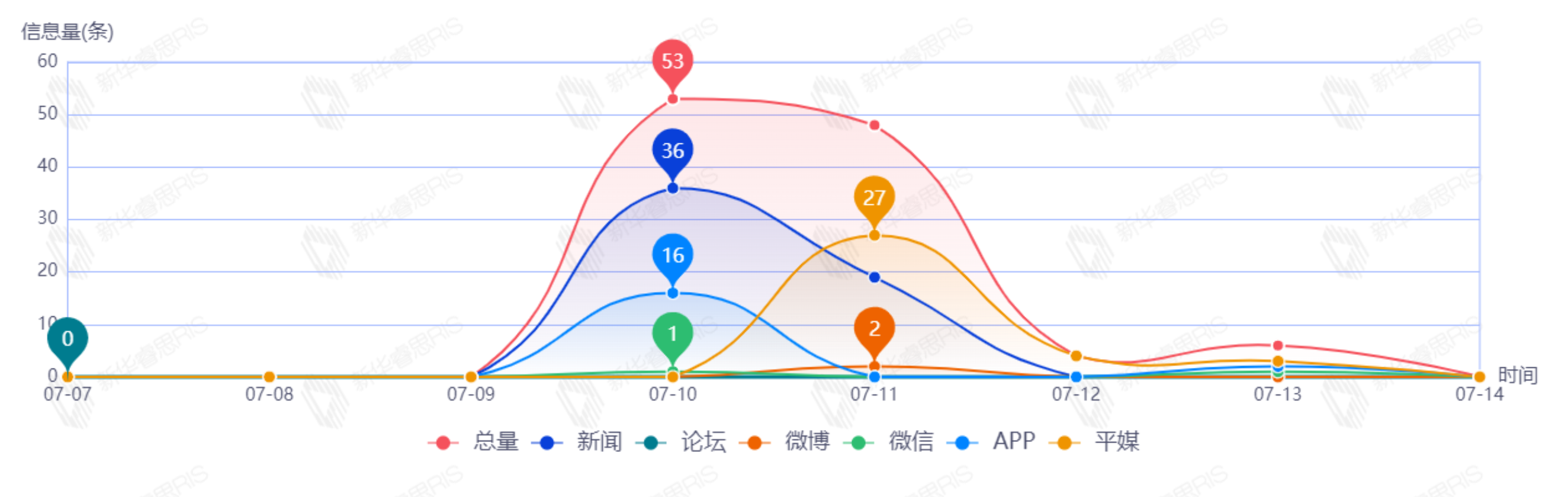 信息趨勢圖