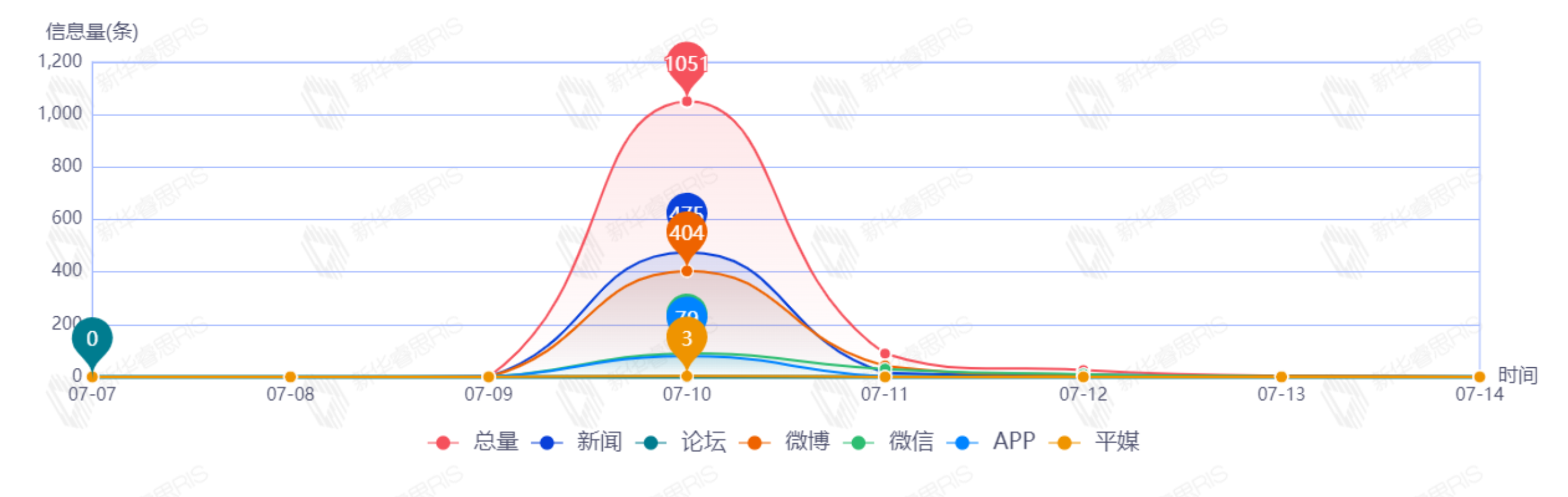 信息趨勢圖